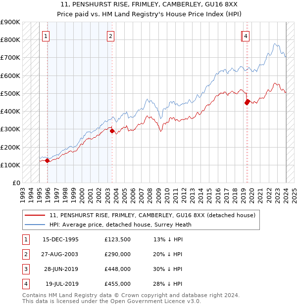 11, PENSHURST RISE, FRIMLEY, CAMBERLEY, GU16 8XX: Price paid vs HM Land Registry's House Price Index