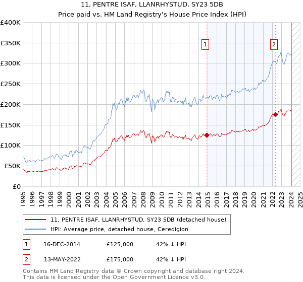 11, PENTRE ISAF, LLANRHYSTUD, SY23 5DB: Price paid vs HM Land Registry's House Price Index