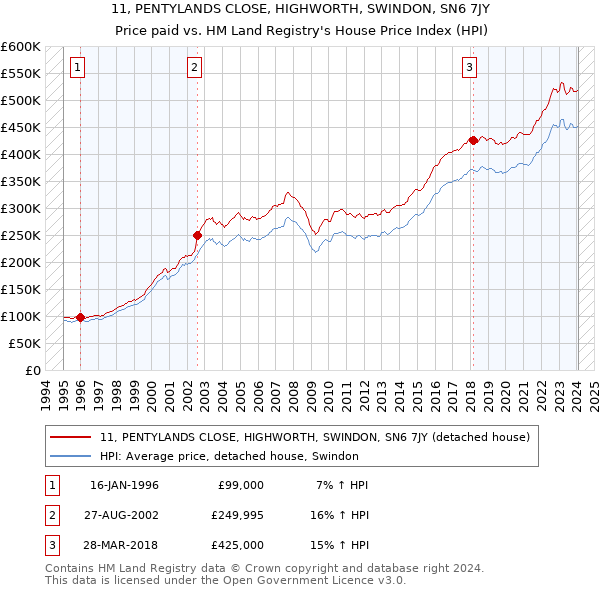 11, PENTYLANDS CLOSE, HIGHWORTH, SWINDON, SN6 7JY: Price paid vs HM Land Registry's House Price Index
