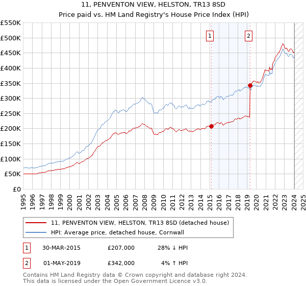 11, PENVENTON VIEW, HELSTON, TR13 8SD: Price paid vs HM Land Registry's House Price Index