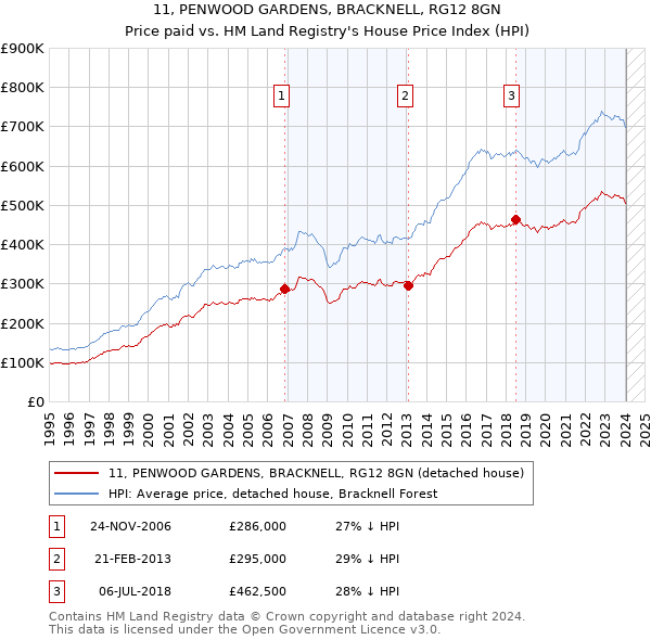 11, PENWOOD GARDENS, BRACKNELL, RG12 8GN: Price paid vs HM Land Registry's House Price Index