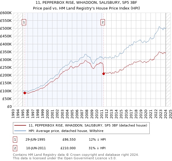 11, PEPPERBOX RISE, WHADDON, SALISBURY, SP5 3BF: Price paid vs HM Land Registry's House Price Index