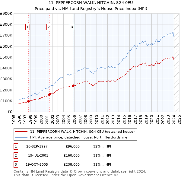 11, PEPPERCORN WALK, HITCHIN, SG4 0EU: Price paid vs HM Land Registry's House Price Index