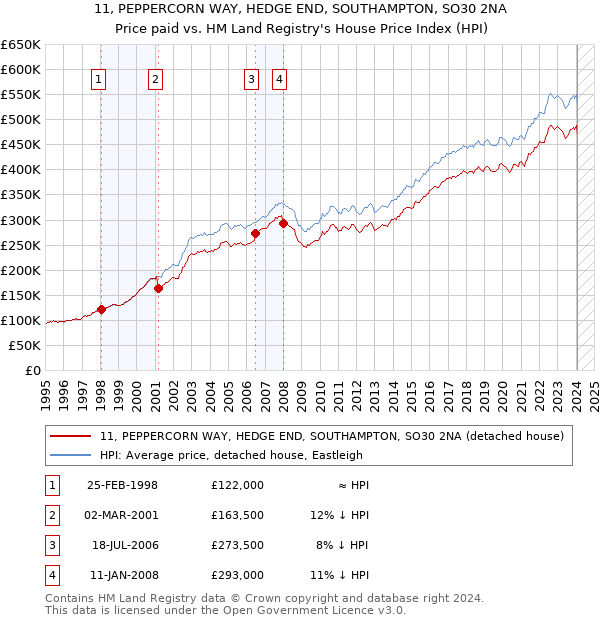 11, PEPPERCORN WAY, HEDGE END, SOUTHAMPTON, SO30 2NA: Price paid vs HM Land Registry's House Price Index