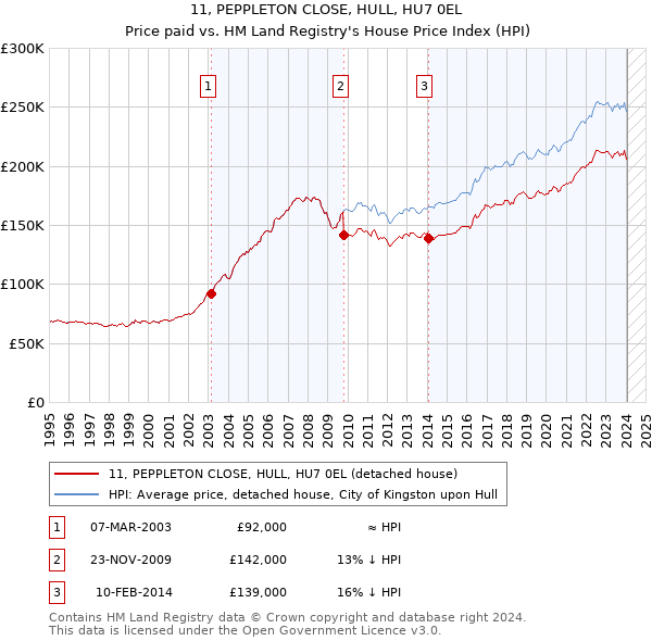 11, PEPPLETON CLOSE, HULL, HU7 0EL: Price paid vs HM Land Registry's House Price Index