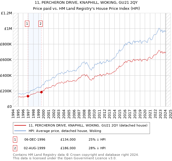 11, PERCHERON DRIVE, KNAPHILL, WOKING, GU21 2QY: Price paid vs HM Land Registry's House Price Index