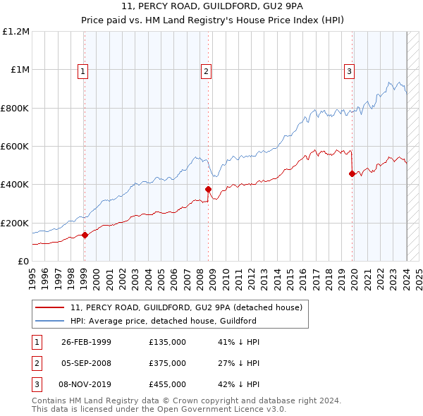 11, PERCY ROAD, GUILDFORD, GU2 9PA: Price paid vs HM Land Registry's House Price Index