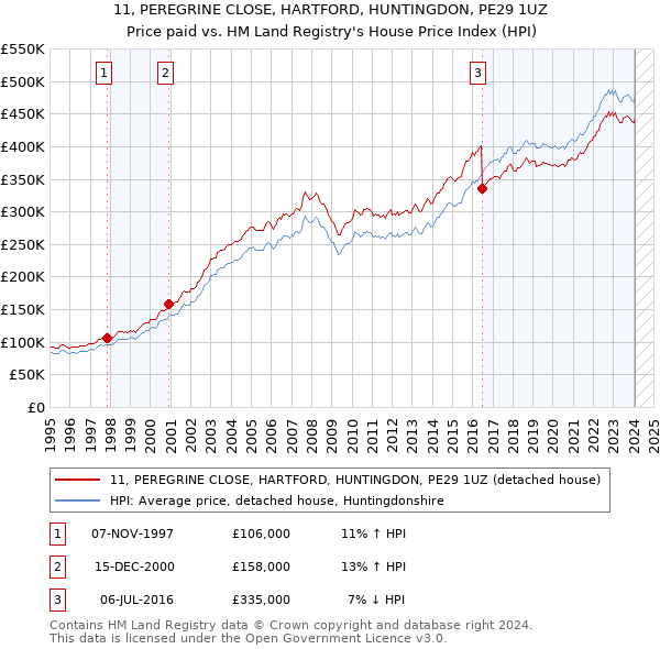 11, PEREGRINE CLOSE, HARTFORD, HUNTINGDON, PE29 1UZ: Price paid vs HM Land Registry's House Price Index