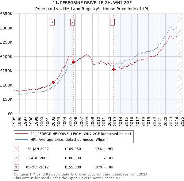 11, PEREGRINE DRIVE, LEIGH, WN7 2GF: Price paid vs HM Land Registry's House Price Index