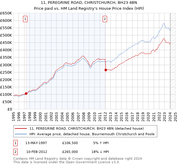 11, PEREGRINE ROAD, CHRISTCHURCH, BH23 4BN: Price paid vs HM Land Registry's House Price Index