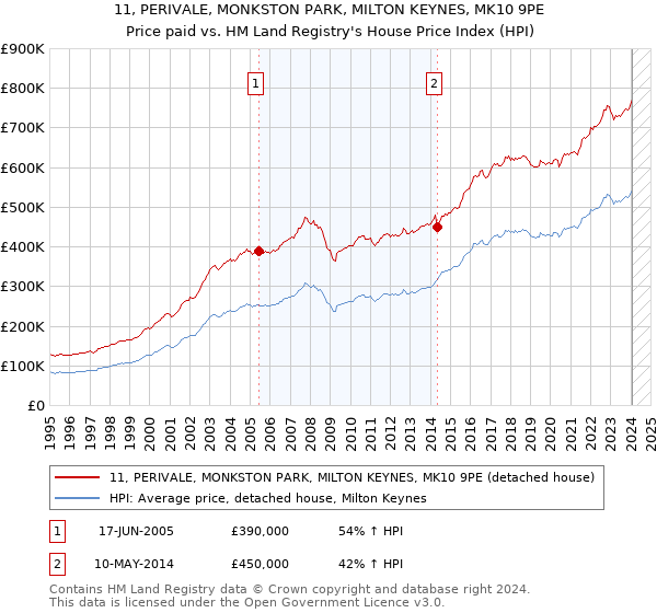 11, PERIVALE, MONKSTON PARK, MILTON KEYNES, MK10 9PE: Price paid vs HM Land Registry's House Price Index