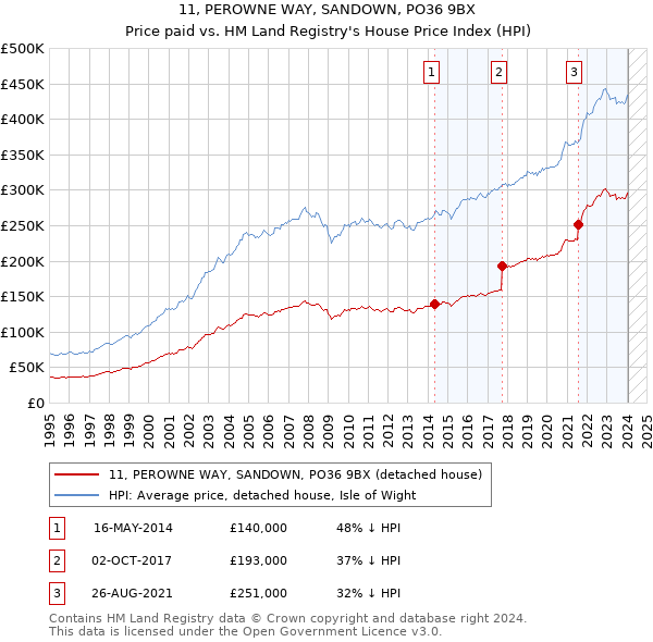 11, PEROWNE WAY, SANDOWN, PO36 9BX: Price paid vs HM Land Registry's House Price Index