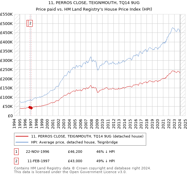 11, PERROS CLOSE, TEIGNMOUTH, TQ14 9UG: Price paid vs HM Land Registry's House Price Index