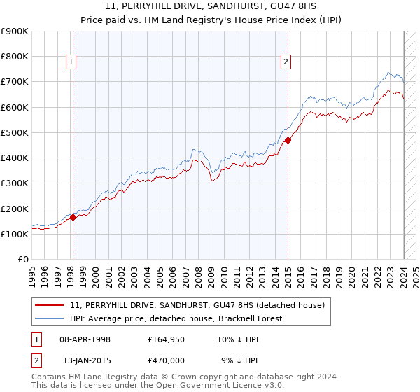 11, PERRYHILL DRIVE, SANDHURST, GU47 8HS: Price paid vs HM Land Registry's House Price Index