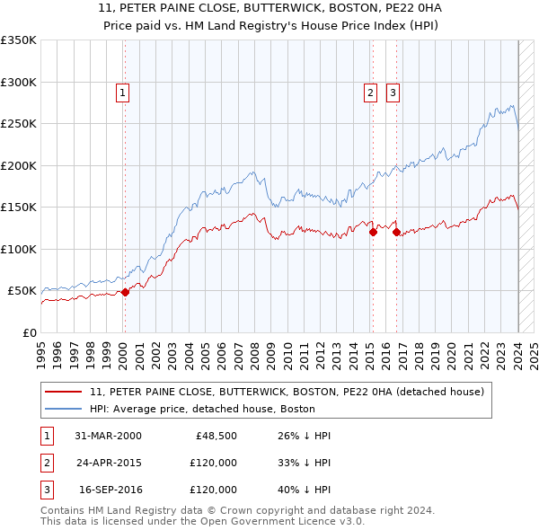 11, PETER PAINE CLOSE, BUTTERWICK, BOSTON, PE22 0HA: Price paid vs HM Land Registry's House Price Index