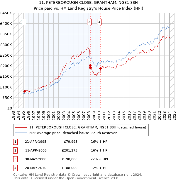 11, PETERBOROUGH CLOSE, GRANTHAM, NG31 8SH: Price paid vs HM Land Registry's House Price Index