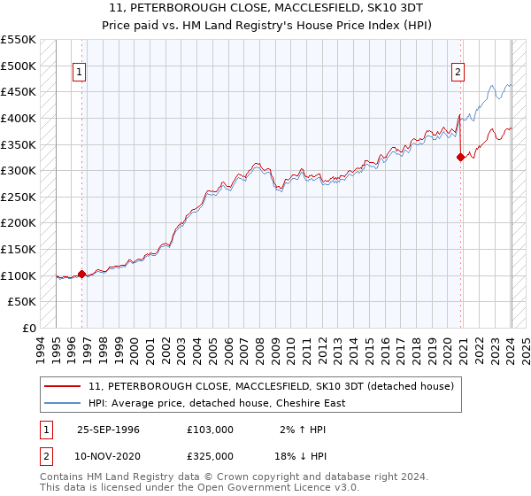 11, PETERBOROUGH CLOSE, MACCLESFIELD, SK10 3DT: Price paid vs HM Land Registry's House Price Index