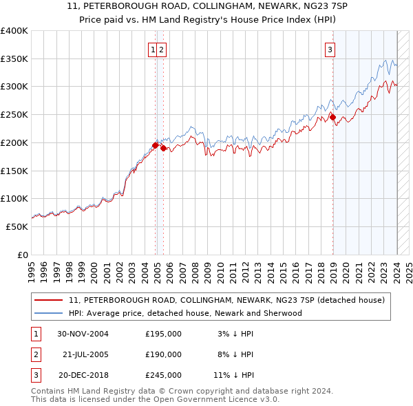 11, PETERBOROUGH ROAD, COLLINGHAM, NEWARK, NG23 7SP: Price paid vs HM Land Registry's House Price Index