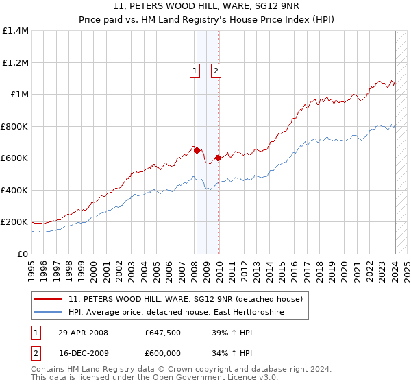11, PETERS WOOD HILL, WARE, SG12 9NR: Price paid vs HM Land Registry's House Price Index