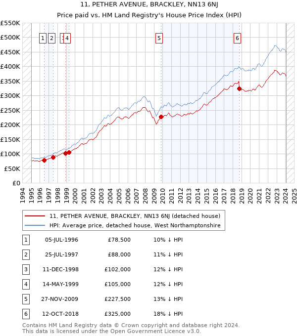 11, PETHER AVENUE, BRACKLEY, NN13 6NJ: Price paid vs HM Land Registry's House Price Index