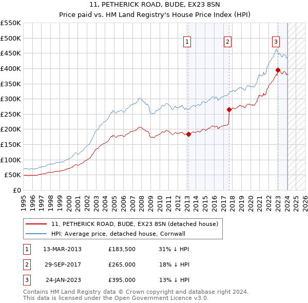 11, PETHERICK ROAD, BUDE, EX23 8SN: Price paid vs HM Land Registry's House Price Index