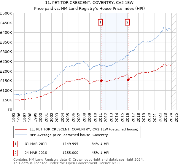 11, PETITOR CRESCENT, COVENTRY, CV2 1EW: Price paid vs HM Land Registry's House Price Index