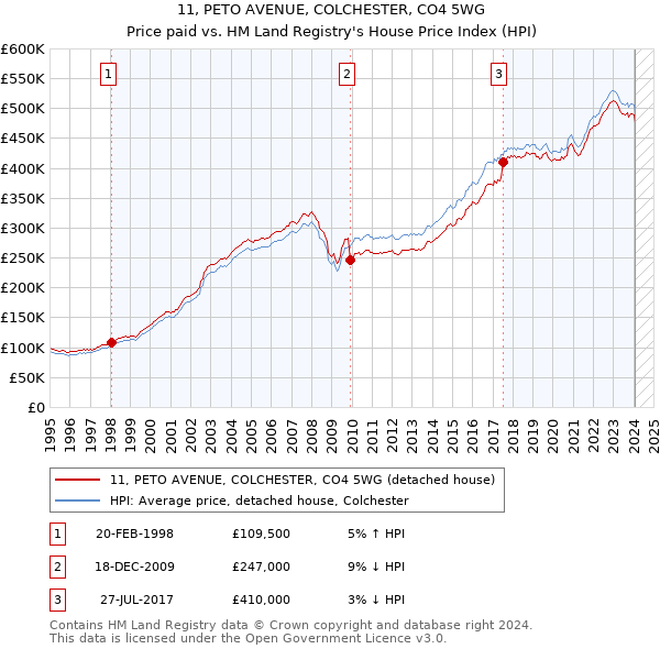 11, PETO AVENUE, COLCHESTER, CO4 5WG: Price paid vs HM Land Registry's House Price Index