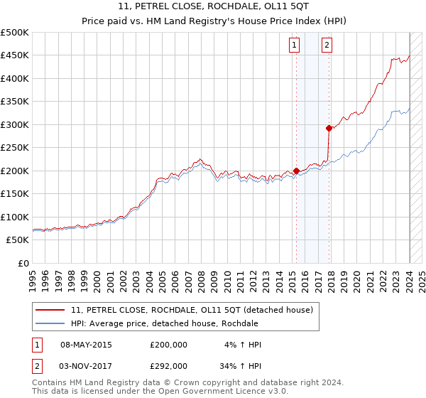 11, PETREL CLOSE, ROCHDALE, OL11 5QT: Price paid vs HM Land Registry's House Price Index