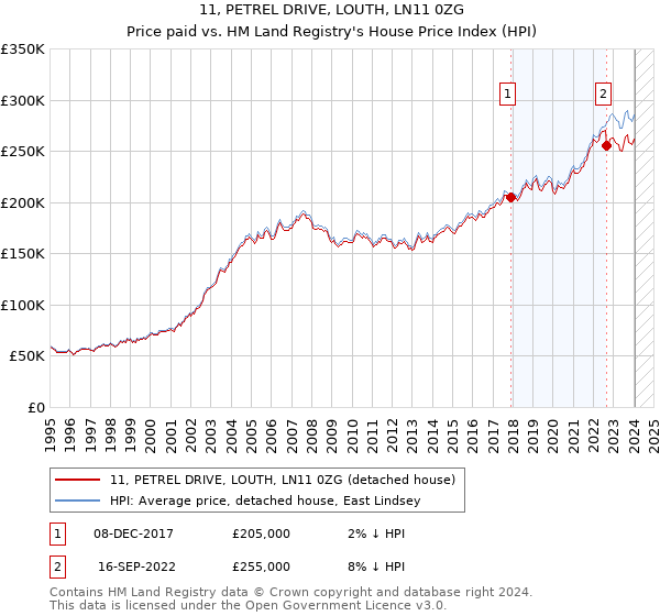 11, PETREL DRIVE, LOUTH, LN11 0ZG: Price paid vs HM Land Registry's House Price Index