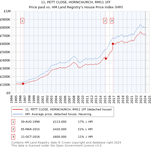 11, PETT CLOSE, HORNCHURCH, RM11 1FF: Price paid vs HM Land Registry's House Price Index