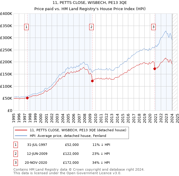 11, PETTS CLOSE, WISBECH, PE13 3QE: Price paid vs HM Land Registry's House Price Index
