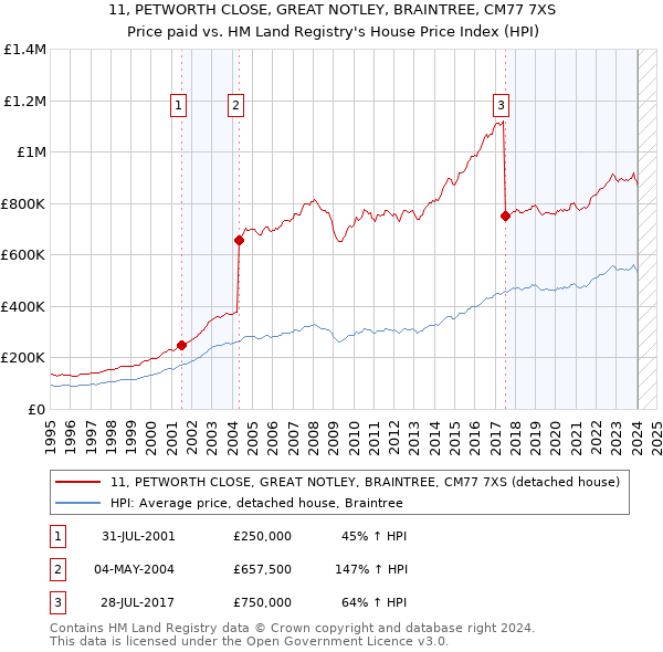 11, PETWORTH CLOSE, GREAT NOTLEY, BRAINTREE, CM77 7XS: Price paid vs HM Land Registry's House Price Index