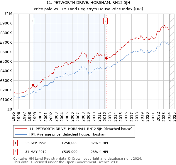 11, PETWORTH DRIVE, HORSHAM, RH12 5JH: Price paid vs HM Land Registry's House Price Index