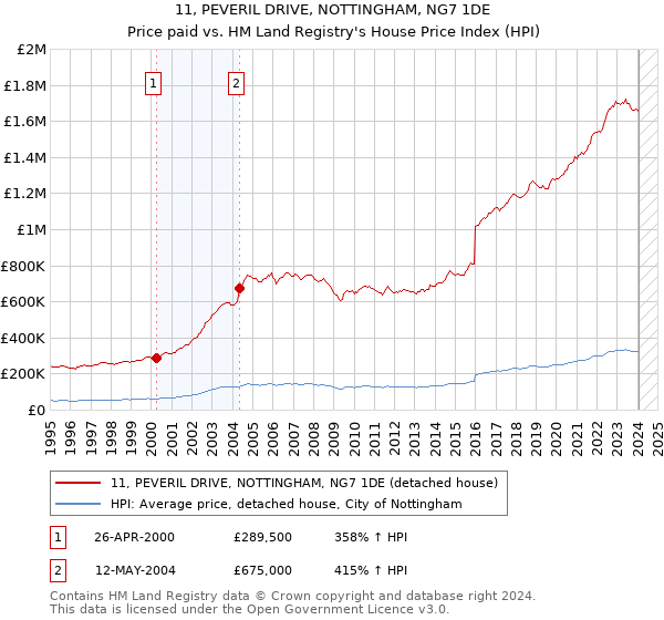 11, PEVERIL DRIVE, NOTTINGHAM, NG7 1DE: Price paid vs HM Land Registry's House Price Index