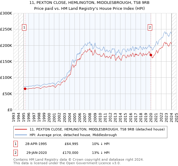 11, PEXTON CLOSE, HEMLINGTON, MIDDLESBROUGH, TS8 9RB: Price paid vs HM Land Registry's House Price Index
