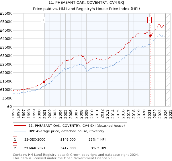 11, PHEASANT OAK, COVENTRY, CV4 9XJ: Price paid vs HM Land Registry's House Price Index