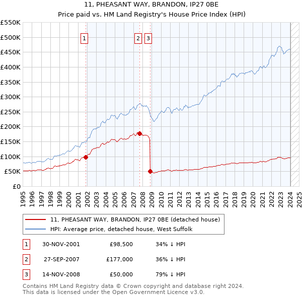 11, PHEASANT WAY, BRANDON, IP27 0BE: Price paid vs HM Land Registry's House Price Index