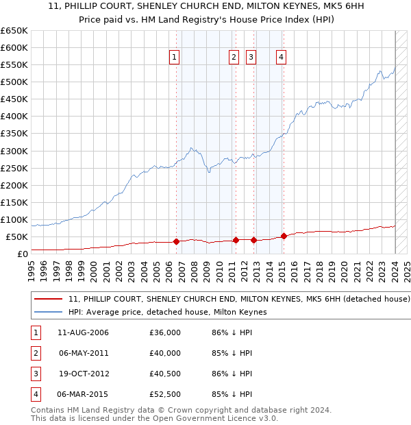 11, PHILLIP COURT, SHENLEY CHURCH END, MILTON KEYNES, MK5 6HH: Price paid vs HM Land Registry's House Price Index