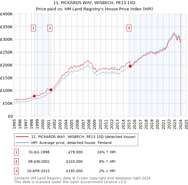11, PICKARDS WAY, WISBECH, PE13 1SD: Price paid vs HM Land Registry's House Price Index