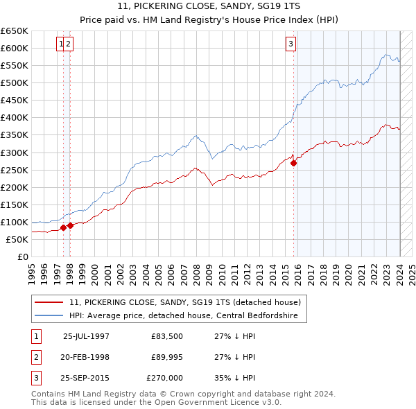 11, PICKERING CLOSE, SANDY, SG19 1TS: Price paid vs HM Land Registry's House Price Index
