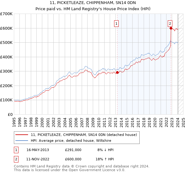 11, PICKETLEAZE, CHIPPENHAM, SN14 0DN: Price paid vs HM Land Registry's House Price Index