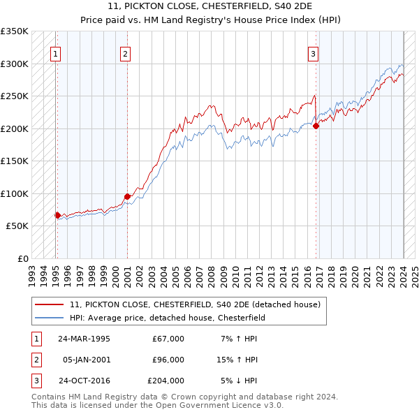 11, PICKTON CLOSE, CHESTERFIELD, S40 2DE: Price paid vs HM Land Registry's House Price Index