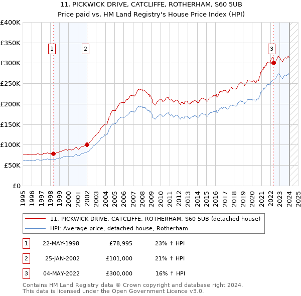 11, PICKWICK DRIVE, CATCLIFFE, ROTHERHAM, S60 5UB: Price paid vs HM Land Registry's House Price Index