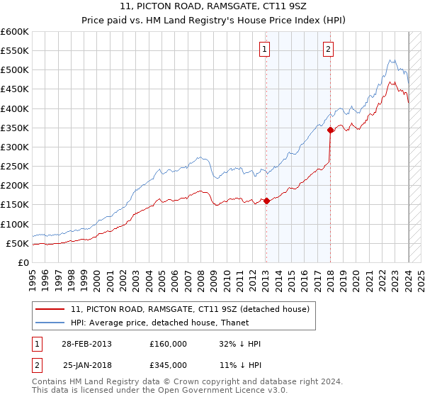 11, PICTON ROAD, RAMSGATE, CT11 9SZ: Price paid vs HM Land Registry's House Price Index