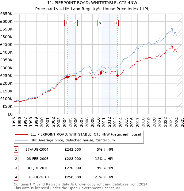 11, PIERPOINT ROAD, WHITSTABLE, CT5 4NW: Price paid vs HM Land Registry's House Price Index