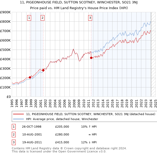 11, PIGEONHOUSE FIELD, SUTTON SCOTNEY, WINCHESTER, SO21 3NJ: Price paid vs HM Land Registry's House Price Index