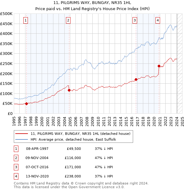11, PILGRIMS WAY, BUNGAY, NR35 1HL: Price paid vs HM Land Registry's House Price Index