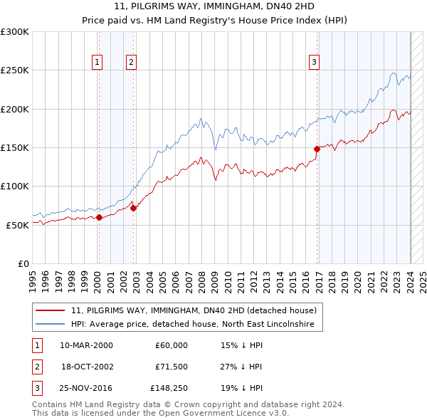 11, PILGRIMS WAY, IMMINGHAM, DN40 2HD: Price paid vs HM Land Registry's House Price Index