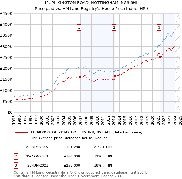 11, PILKINGTON ROAD, NOTTINGHAM, NG3 6HL: Price paid vs HM Land Registry's House Price Index