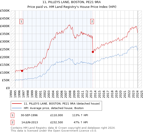 11, PILLEYS LANE, BOSTON, PE21 9RA: Price paid vs HM Land Registry's House Price Index